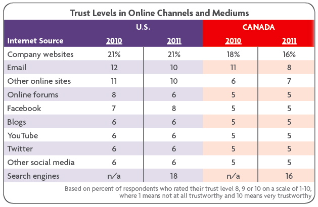 Trust Levels in online channels and mediums