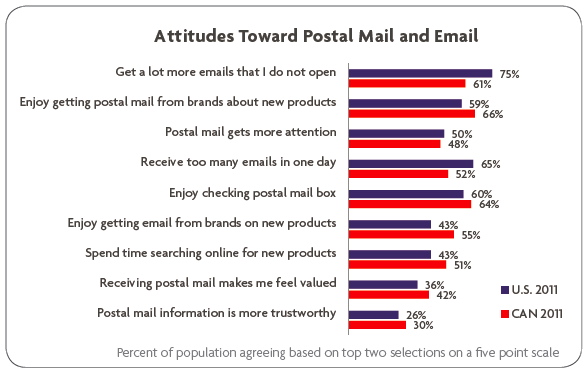 Attitudes toward postal mail and email